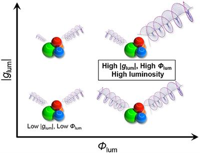 Irreverent Nature of Dissymmetry Factor and Quantum Yield in Circularly Polarized Luminescence of Small Organic Molecules